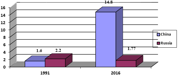 Share of Russia and China in the world GDP in 1991 and 2016, % of world GDP